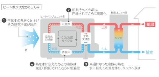 長府のEHP-3735GPXHのエコキュート交換、修理、取替えをご検討の方へ | 住宅設備の交換・買い替えはみずほ住設